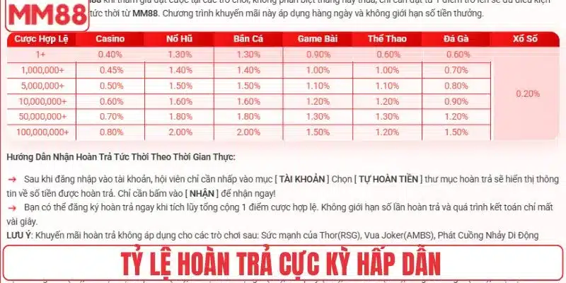 Hoàn Trả Siêu Tốc MM88 - Hoàn Tiền Cực Nhanh Trong 3 Phút 3 Tỷ lệ hoàn trả cực kỳ hấp dẫn